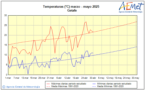 Primavera 2025. Temperatura (C)