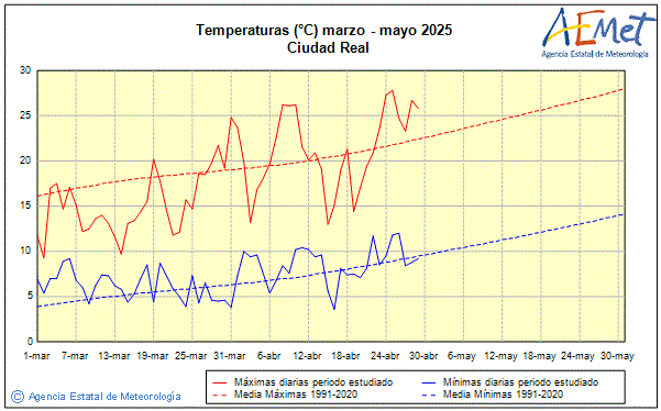 Primavera 2025. Temperatura (C)