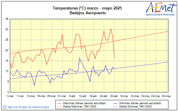 Spring 2025. Temperature (C)