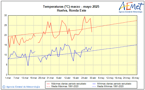 Spring 2025. Temperature (C)
