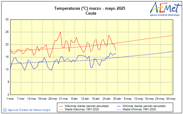 Primavera 2025. Temperatura (C)