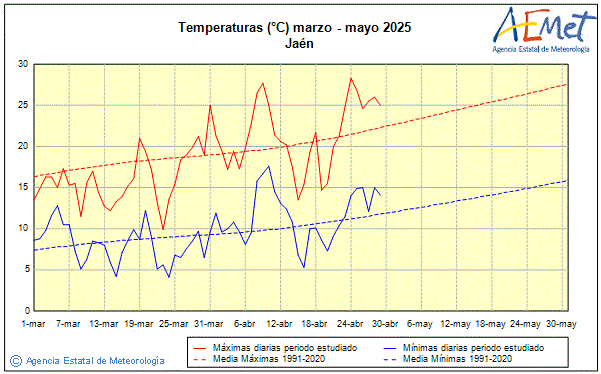 Spring 2025. Temperature (C)