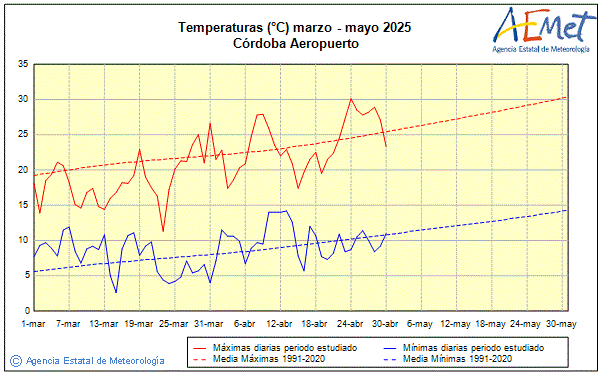 Spring 2025. Temperature (C)
