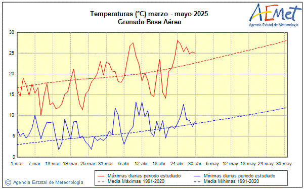 Spring 2025. Temperature (C)