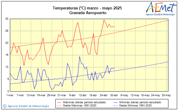 Spring 2025. Temperature (C)