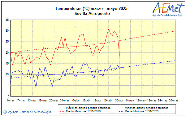 Spring 2025. Temperature (C)