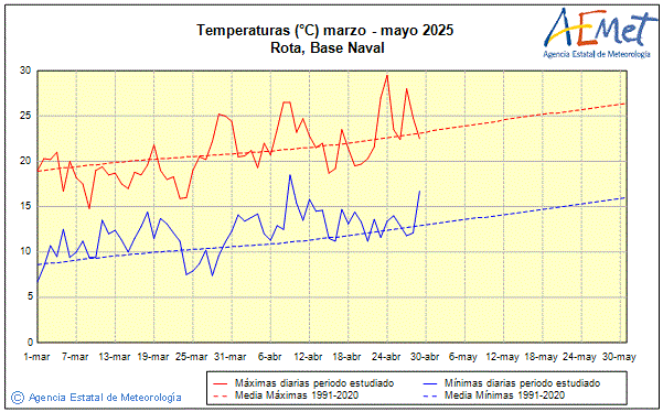 Spring 2025. Temperature (C)