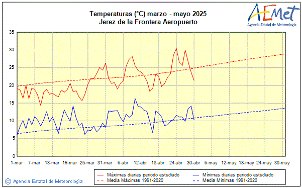 Primavera 2025. Temperatura (C)