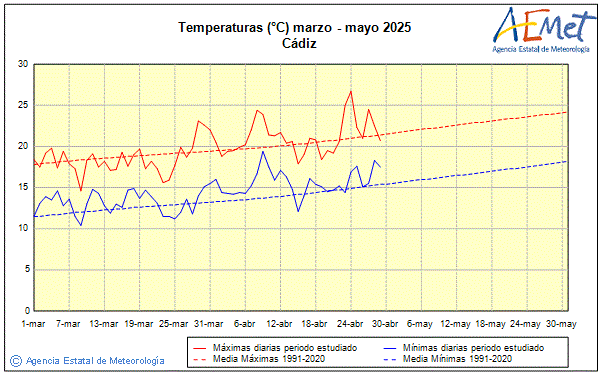 Spring 2025. Temperature (C)