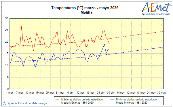 Spring 2025. Temperature (C)