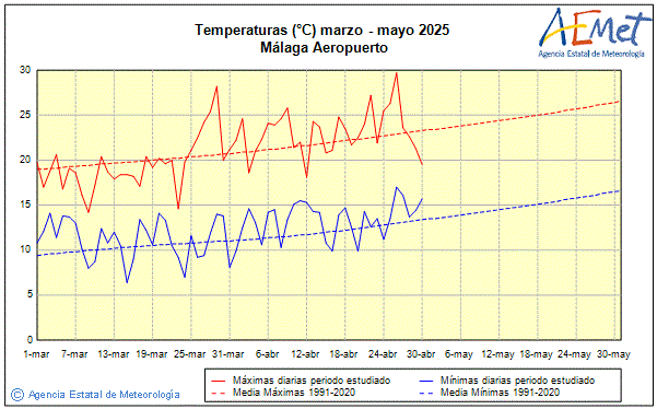 Spring 2025. Temperature (C)