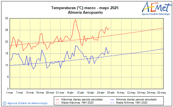 Spring 2025. Temperature (C)