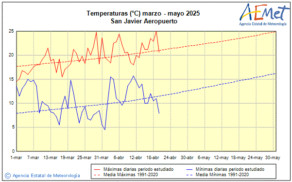 Primavera 2025. Temperatura (C)