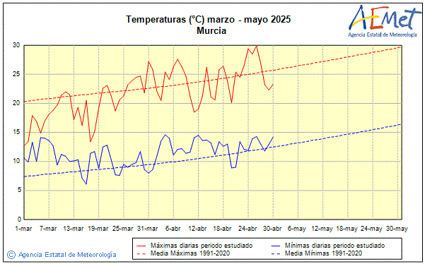 Primavera 2025. Temperatura (C)