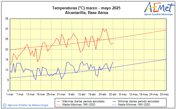 Primavera 2025. Temperatura (C)
