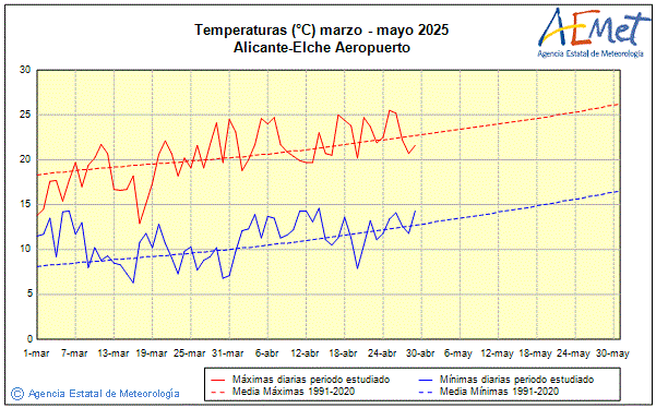 Primavera 2025. Temperatura (C)