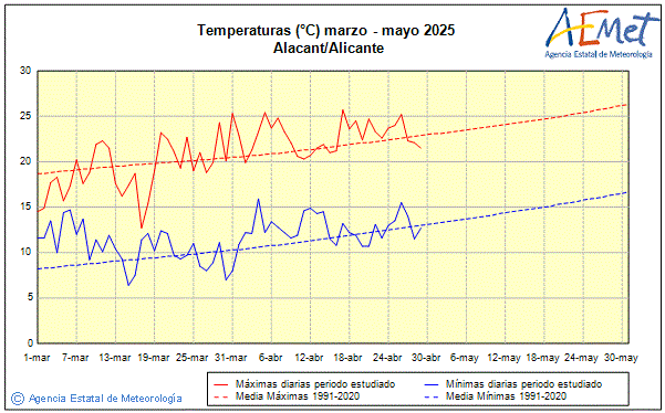 Spring 2025. Temperature (C)