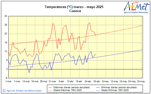 Primavera 2025. Temperatura (C)