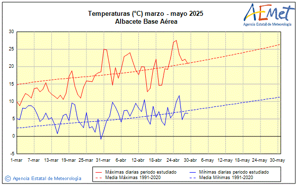 Primavera 2025. Temperatura (C)