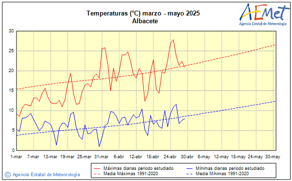 Spring 2025. Temperature (C)