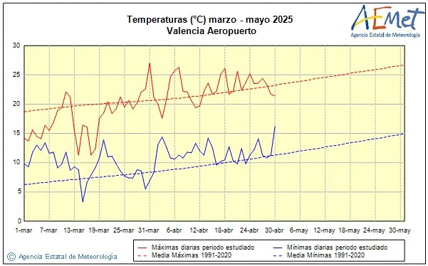 Primavera 2025. Temperatura (C)