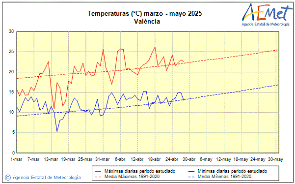 Primavera 2025. Temperatura (C)