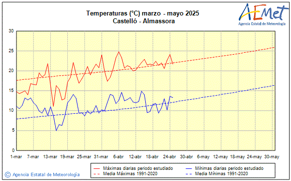 Spring 2025. Temperature (C)