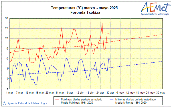Primavera 2025. Temperatura (C)