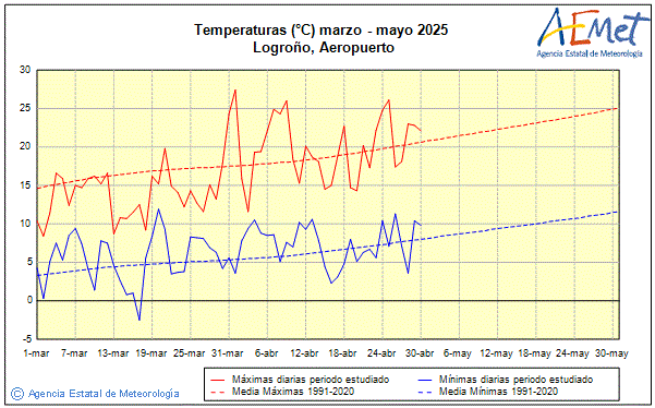 Primavera 2025. Temperatura (C)