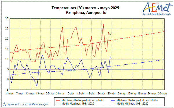Primavera 2025. Temperatura (C)
