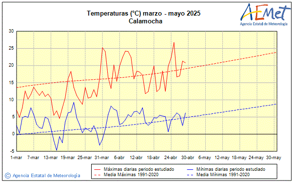 Primavera 2025. Temperatura (C)