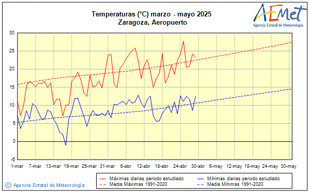 Spring 2025. Temperature (C)