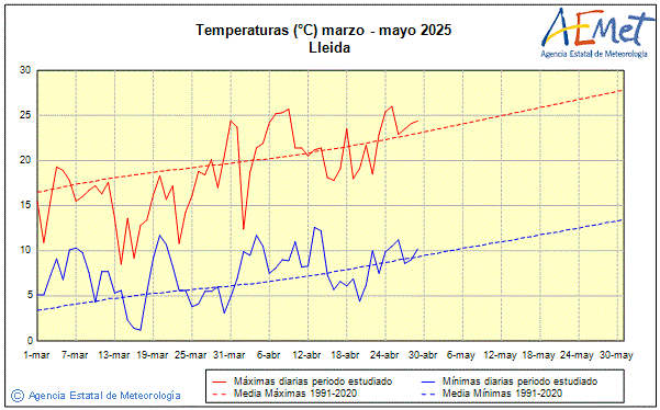 Primavera 2025. Temperatura (C)