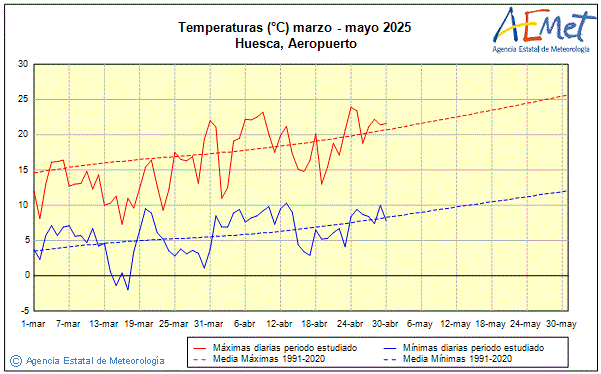 Spring 2025. Temperature (C)