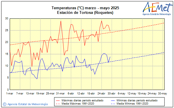 Primavera 2025. Temperatura (C)