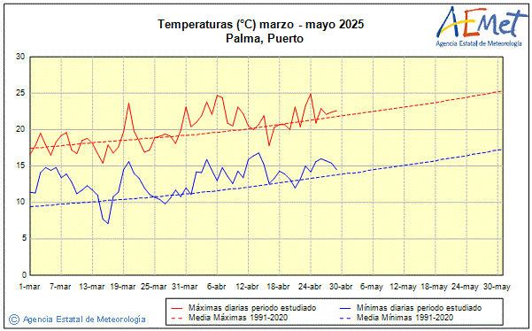 Primavera 2025. Temperatura (C)
