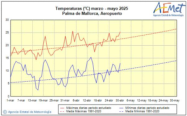 Primavera 2025. Temperatura (C)