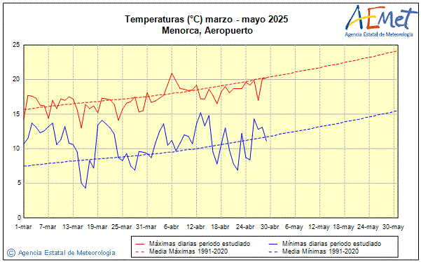 Primavera 2025. Temperatura (C)