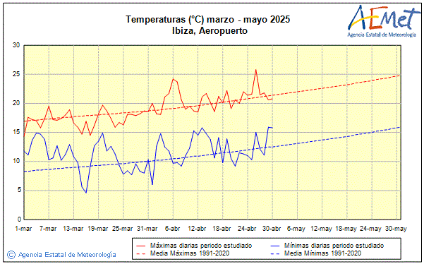 Primavera 2025. Temperatura (C)