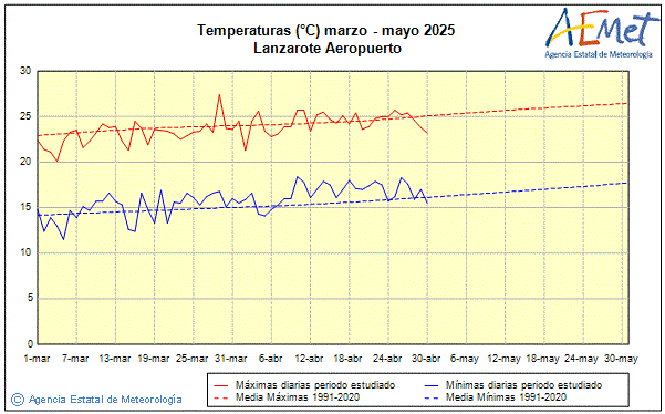 Primavera 2025. Temperatura (C)