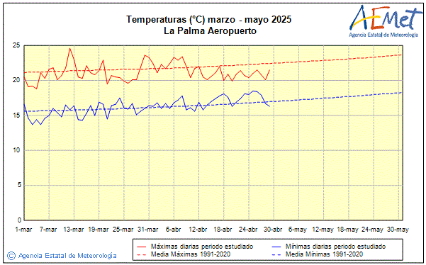 Primavera 2025. Temperatura (C)