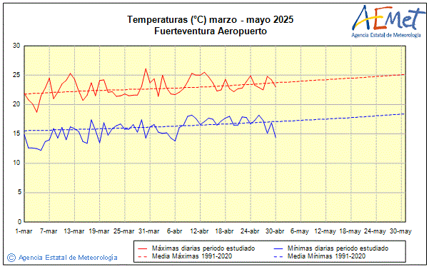 Primavera 2025. Temperatura (C)