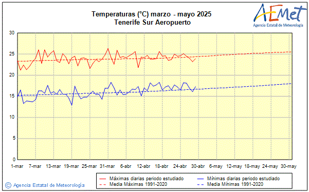 Primavera 2025. Temperatura (C)