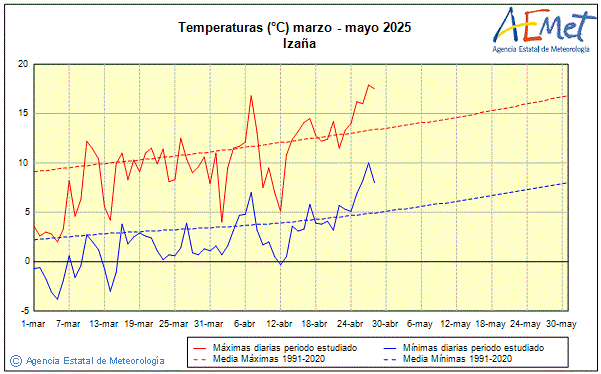 Primavera 2025. Temperatura (C)