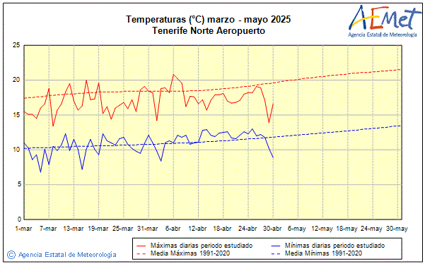 Primavera 2025. Temperatura (C)