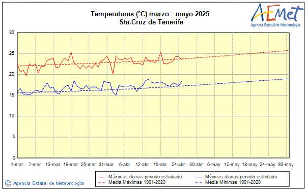 Primavera 2025. Temperatura (C)