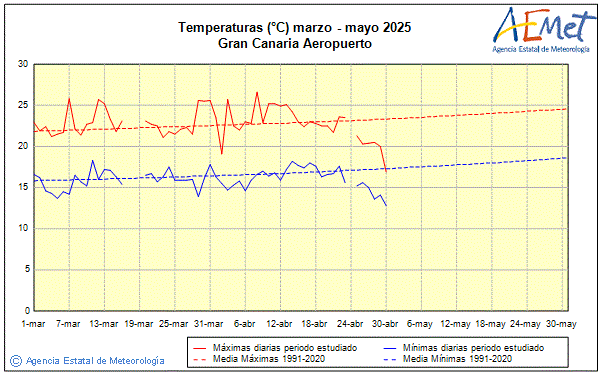 Primavera 2025. Temperatura (C)