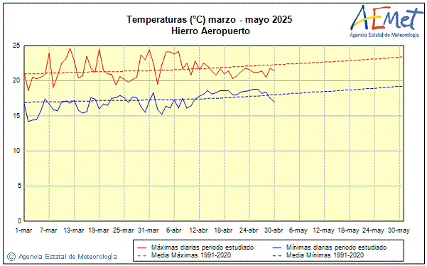 Primavera 2025. Temperatura (C)