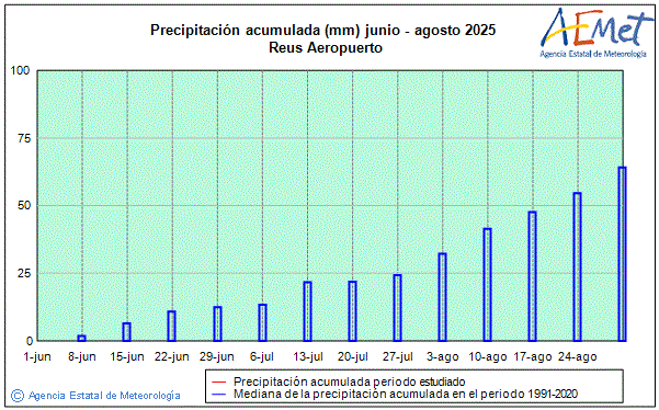 Verano 2025. Precipitacin (mm)