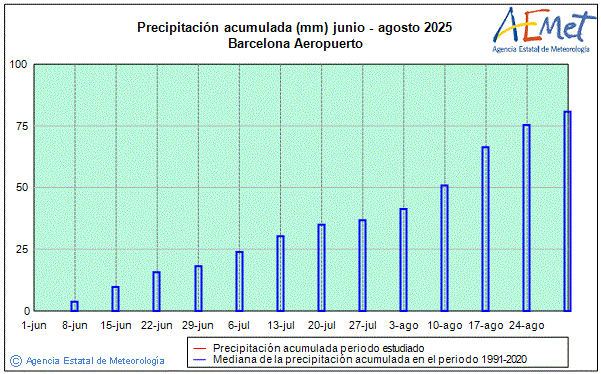 Verano 2025. Precipitacin (mm)